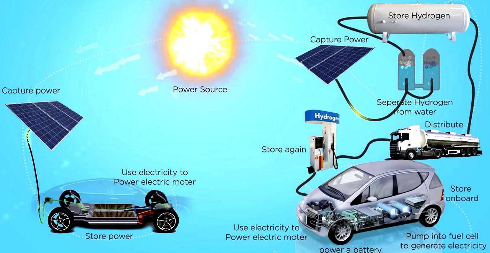 Inforgraphic energy conversion and supply chain for solar energy against battery and hydrogen technology