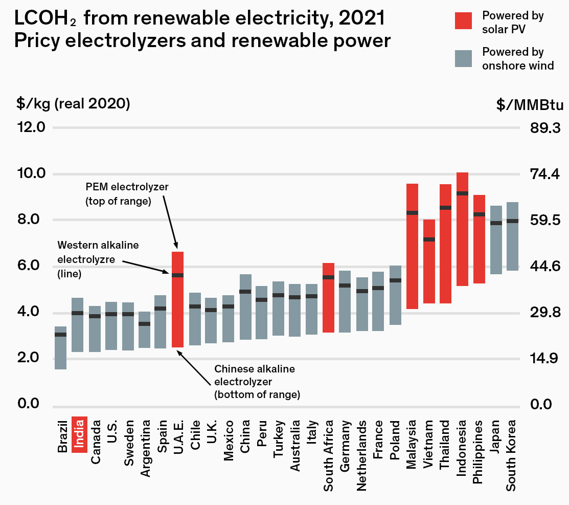 Hydrogen prices from electrolyzers renewable electricity